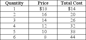 Table 13-5     Table 13-5 shows the demand and cost data facing a monopolistically competitive producer of canvas bags. -Refer to Table 13-5.What are the firm's profit-maximizing or loss-minimizing price and quantity? A) price = $10; quantity = 5. B) price = $12; quantity = 4. C) The firm should shut down temporarily. D) This cannot be determined from the information given.
