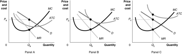 Figure 13-9    -Refer to Figure 13-9.Which of the graphs in the figure depicts a monopolistically competitive firm that is minimizing its losses? A) Panel A B) Panel B C) Panel C D) Panel A and Panel C