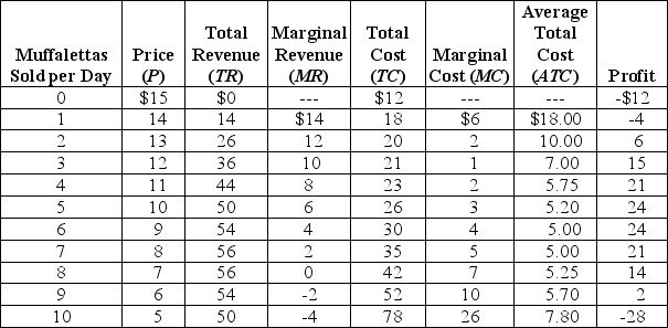 Central Grocery in New Orleans is famous for its muffaletta, a large round sandwich filled with deli meats and topped with a tangy olive salad.Suppose the following table represents cost and revenue data for Central Grocery.     Illustrate this data by graphing the demand, MR, MC, and ATC curves.Identify the profit-maximizing price and quantity, and show the area representing the total profit received by Central Grocery.