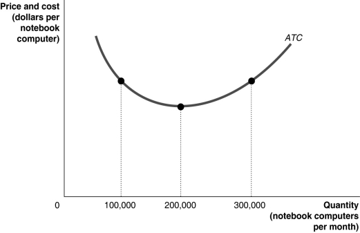 Figure 13-6    -Refer to Figure 13-6.Suppose the above graph represents the relationship between the average total cost of producing notebook computers and the quantity of notebook computers produced by Dell.On a graph, illustrate the demand, MR, MC, and ATC curves which would represent Dell maximizing profits at a quantity of 100,000 per month and identify the area on the graph which represents the profit.