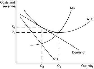 Figure 13-14     Figure 13-14 illustrates a monopolistically competitive firm. -Refer to Figure 13-14.It is possible to lower the average cost of production by expanding output beyond Q₀ to Q₁.Why wouldn't a firm expand its output to Q₁? A) The firm wants to maximize accounting profit rather than economic profit. B) The firm would suffer an economic loss at Q₁ while it would break even at Q₀. C) The firm's marginal revenue would be negative at Q₁. D) Demand is not sufficient for consumers to buy Q₁.