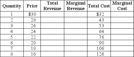 The table below shows the demand and cost data facing  Velvet Touches,  a monopolistically competitive producer of velvet throw pillows.     Use the data to answer the following questions. a.Complete the Total Revenue (TR), Marginal Revenue (MR), and Marginal Cost (MC)columns above. b.What are the profit-maximizing price and quantity for Velvet Touches? c.Is the firm making a profit or a loss? How much is the profit or loss? Show your work. d.Is this firm operating in the long run or in the short run? Explain your answer. e.If the firm's profit or loss is typical of all firms in the market for throw pillows, what is likely to happen in the future? Will there be more firms or will some existing firms leave the industry? Explain your answer. f.What will happen to the typical firm's profit or loss after all entry/exit adjustments?