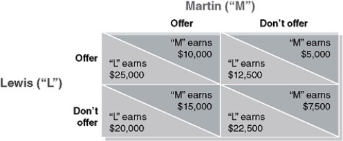 Table 14-5     Martin and Lewis each run one of the two bingo parlors in Schenectady. Both consider offering free rides to and from the parlors. Table 14-5 shows the payoff matrix containing the expected weekly profits for each bingo parlor. -Refer to Table 14-5.Does Lewis have a dominant strategy? If yes, what is it? A) Yes, Lewis's dominant strategy is to not offer free rides. B) Yes, Lewis's dominant strategy is to offer free rides. C) No, Lewis does not have a dominant strategy-his best outcome depends on what Martin does. D) Yes, Lewis's dominant strategy is to wait and see what Martin does first.