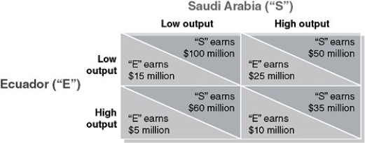 Table 14-10    -Refer to Table 14-10.Suppose the payoff matrix in the above figure represents the payoffs to Saudi Arabia and Ecuador for the production of oil.Saudi Arabia and Ecuador must decide how much oil to produce.Since the demand for oil is inelastic, relatively low production rates drive up prices and profits.Saudi Arabia, the world's largest and lowest-cost producer, is able to influence market price; it has an incentive to keep output low.Ecuador, on the other hand, is a relatively high-cost producer with much smaller reserves.Assume Saudi Arabia now decides to try to further influence the oil market by offering to pay Ecuador $15 million to produce a low output. a.Create a new payoff matrix that reflects Saudi Arabia's willingness to pay Ecuador $15 million to produce a low output. b.What is the dominant strategy for each country in this new game? c.What is the new Nash equilibrium?