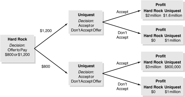 Figure 14-7 -Refer to Figure 14-7.Uniquest, Inc.is a company that provides PCs with Internet access and touch-sensitive screens to hotels.Suppose the Hard Rock Hotel and Casino in Las Vegas informs Uniquest that it is considering installing these systems in its hotel rooms.The Hard Rock expects to be able to charge higher prices for these rooms if it installs Uniquest's systems in its rooms.The two companies begin bargaining over what price the Hard Rock will pay Uniquest for its systems, and the decision tree shown above illustrates this bargaining game.Note that the profit figures listed in the decision tree are additional profits for the Hard Rock and total profits for Uniquest. a.Suppose the Hard Rock offers Uniquest $1,200 per system.Will Uniquest accept or reject this offer? Why? b.Suppose the Hard Rock offers Uniquest $800 per system.Will Uniquest accept or reject this offer? Why? c.Suppose Uniquest attempts to obtain a favorable outcome from the bargaining by telling the Hard Rock it will reject an $800-per-system offer.If the Hard Rock does not believe the threat is credible, what will it do? Why? What will Uniquest do? Why? d.Is there a subgame-perfect equilibrium in this situation? Explain.
