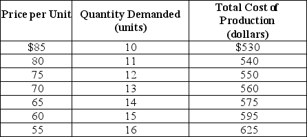 Table 15-1     A monopoly producer of foreign language translation software faces a demand and cost structure as given in Table 15-1. -Refer to Table 15-1.When producing the profit-maximizing output, what is the amount of the firm's profit? A) $335 B) $350 C) $880 D) $910