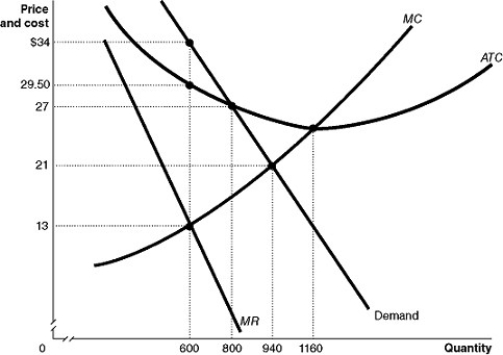 Figure 15-4     Figure 15-4 shows the demand and cost curves for a monopolist. -Refer to Figure 15-4.What is the price charged for the profit-maximizing output level? A) $13 B) $21 C) $27 D) $34