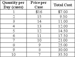 Table 15-2     The government of a small developing country has granted exclusive rights to Linden Enterprises for the production of plastic syringes. Table 15-2 shows the cost and demand data for this government-protected monopolist. -Refer to Table 15-2.What is the profit-maximizing quantity and price for the monopolist? A) Quantity = 8 cases, Price = $9 B) Quantity = 7 cases, Price = $10 C) Quantity = 9 cases, Price = $8 D) Quantity = 10 cases, Price = $7