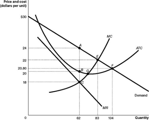 Figure 15-6     Figure 15-6 shows the cost and demand curves for a monopolist. -Refer to Figure 15-6.The profit-maximizing output and price for the monopolist are A) output = 62; price = $24. B) output = 62; price = $18. C) output = 83; price = $22. D) output = 104; price = $20.80.