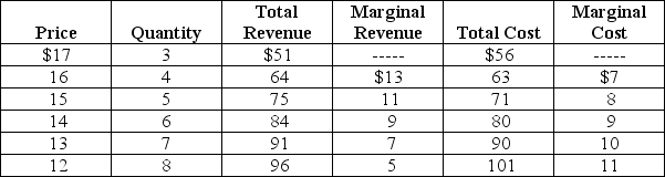 Table 15-3     Assume Table 15-3 gives the monthly demand and costs for subscriptions to basic cable for Comcast, a cable television monopoly in Philadelphia. -Refer to Table 15-3.If Comcast maximizes its profits how much profit will it earn? A) $84 B) $40 C) $4 D) Comcast will break even.