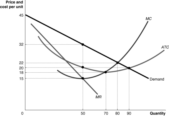Figure 15-7    -Refer to Figure 15-7.Use the figure above to answer the following questions. a.What is the profit-maximizing quantity and what price will the monopolist charge? b.What is the total revenue at the profit-maximizing output level? c.What is the total cost at the profit-maximizing output level? d.What is the profit? e.What is the profit per unit (average profit)at the profit-maximizing output level? f.If this industry was organized as a perfectly competitive industry, what would be the profit-maximizing price and quantity?