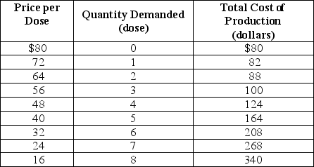 Table 15-4     Shakti Inc. has been granted a patent for its Arnica toothache balm. Table 15-4 shows the demand and the total cost schedule for the firm. -Refer to Table 15-4.What is Shakti's profit-maximizing output? A) 4 units B) 5 units C) 6 units D) 7 units