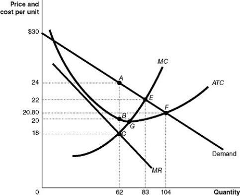 Figure 15-12     Figure 15-12 shows the cost and demand curves for a monopolist. -Refer to Figure 15-12.If the firm maximizes its profits, the deadweight loss to society due to this monopoly is equal to the area A) ABF. B) ABEG. C) ACE. D) EFG.