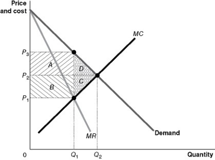 Figure 15-13    -Refer to Figure 15-13.From the monopoly graph above, identify the area representing the deadweight loss.Would the deadweight loss be larger if the demand curve was more elastic or less elastic?