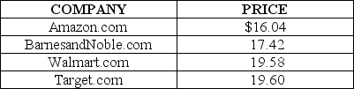 Table 16-1     Table 16-1 shows the price for the hardcover version of the novel Into the Water by Paula Hawkins at four online bookstores. -Refer to Table 16-1.Which of the following can one conclude from the data above? A) The data provides clear evidence of price discrimination in the online bookstore market. B) Amazon.com and BarnesandNoble.com are able to charge a lower price for the item because they are more cost efficient than the other two companies. C) The item offered for sale is similar but not identical; the quality of service and delivery time might vary from store to store, which justifies the price differences. D) BarnesandNoble.com and Amazon.com have deliberately under-priced their product to force the other two companies out of business.