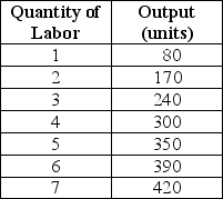 Table 17-1    -Refer to Table 17-1.Suppose the output price is $3.If the wage rate is $90, what is the profit-maximizing quantity of labor that the firm should hire? A) 7 units B) 5 units C) 4 units D) 3 units