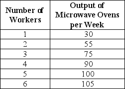 Table 17-3     Hotspur Incorporated, a manufacturer of microwave ovens, is a price taker in its input and output markets. The firm hires labor at a constant wage rate of $800 per week and sells microwave ovens at a constant price of $80. Table 17-3 shows the relationship between the quantity of labor it hires and the quantity of microwave ovens it produces. Assume that labor is the only variable input. -Refer to Table 17-3.What is the amount of revenue added as a result of hiring the fourth worker? A) $1,200 B) $7,200 C) 15 microwaves D) 90 microwaves