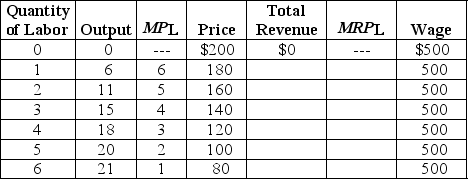 Table 17-4     Table 17-4 lists data for the production of Apple iPods. Apple is assumed to be a price maker, so to increase its sales of iPods the firm must lower its price. MPL and MRPL refer to the marginal product of labor and the marginal revenue product of labor, respectively. -Refer to Table 17-4.What are the price and quantity of workers that result in the maximum amount of revenue Apple would earn from selling iPods? A) $180; 1 B) $140; 2 C) $120; 2 D) $120; 4