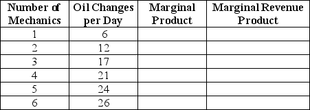 Table 17-5    -Refer to Table 17-5.Oil Can Harry's, a new automobile service shop, is ready to start hiring.The table above shows the relationship between the number of mechanics the firm hires and the quantity of oil changes it produces. a.Suppose the price of an oil change is $20.Complete the table by filling in the values for marginal product and marginal revenue product. b.Oil Can Harry's is an input price-taker.Suppose the wage paid to mechanics is $80 per day.What is the profit-maximizing number of mechanics? c.Suppose the wage rate rises to $100 per day. (i) What happens to the firm's demand curve for mechanics? (ii) What happens to the profit-maximizing quantity of mechanics? d.Suppose the wage rate is $60 per day and the price of an oil change is now $15. (i) What happens to the firm's demand curve for mechanics? (ii) What happens to the profit-maximizing quantity of mechanics?