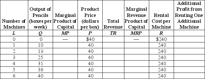Table 17-7    -Refer to Table 17-7.Dante owns a pencil factory and faces the situation shown in the table and the cost of renting a machine is $240 per week. a.Fill in the blanks in the table and determine the profit-maximizing number of machines for Dante to rent.Explain why renting this number of machines is profit maximizing. b.Draw Dante's demand curve for capital.