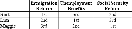 Table 18-3    -Refer to Table 18-3.The table above outlines the rankings of three members of the U.S.Senate on three spending alternatives.Assume that Congress can spend additional revenue on only one of the three spending alternatives and that Bart, Lisa, and Maggie, all members of the Senate, participate in a series of votes in which they are to determine which of the spending alternatives should receive funding.Three votes will be taken: (1)Immigration Reform and Unemployment Benefits (2)Immigration Reform and Social Security Reform and (3)Unemployment Benefits and Social Security Reform. Show the results of each vote and determine whether the voting paradox will occur as a result of these votes.