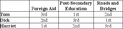 Table 18-4    -Refer to Table 18-4.The table above outlines the rankings of three members of the U.S.House of Representatives on three spending alternatives.Assume that Congress can spend additional revenue on only one of the three spending alternatives and that Tom, Dick, and Harriet, all members of the House of Representatives, participate in a series of votes in which they are to determine which of the spending alternatives should receive funding.Three votes will be taken: (1)Foreign Aid and Post-Secondary Education (2)Foreign Aid and Roads and Bridges and (3)Post-Secondary Education and Roads and Bridges. Determine whether the voting paradox will occur as a result of these votes.