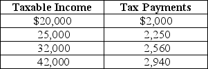 Table 18-5     Table 18-5 shows the amount of taxes paid on various levels of income. -Refer to Table 18-5.The tax system is A) progressive throughout all levels of income. B) proportional throughout all levels of income. C) regressive throughout all levels of income. D) regressive between $20,000 and $25,000 of income and progressive between $32,000 and $42,000.
