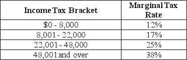 Table 18-6     Table 18-6 shows the income tax brackets and tax rates for single taxpayers in Calpernia. -Refer to Table 18-6.How much income tax does Sasha pay if he is a single taxpayer with an income of $60,000? A) $22,800 B) $14,400 C) $13,800 D) $13,642