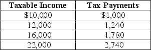Table 18-7     Table 18-7 shows the amount of taxes paid on various levels of income. -Refer to Table 18-7.The tax system is A) progressive throughout all levels of income. B) proportional throughout all levels of income. C) regressive throughout all levels of income. D) progressive between $10,000 and $12,000 of income and regressive between $16,000 and $22,000.