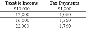 Table 18-8     Table 18-8 shows the amount of taxes paid on various levels of income. -Refer to Table 18-8.The tax system is A) progressive throughout all levels of income. B) proportional throughout all levels of income. C) regressive throughout all levels of income. D) progressive between $10,000 and $12,000 of income and regressive between $12,000 and $22,000.