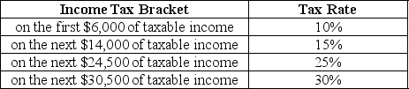 Table 18-10     Table 18-10 shows the income tax brackets and tax rates for single taxpayers in Bauxhall. -Refer to Table 18-10.A tax exemption is granted for the first $10,000 earned per year.Suppose you earn $75,000. a.What is the amount of taxes you will pay? b.What is your average tax rate? c.What is your marginal tax rate?