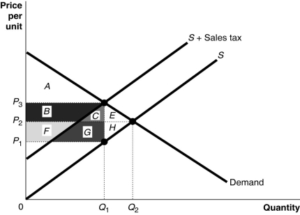 Figure 18-1    -Refer to Figure 18-1.Area B + C represents A) the portion of sales tax revenue borne by consumers. B) the portion of sales tax revenue borne by producers. C) the excess burden of the sales tax. D) sales tax revenue collected by the government.