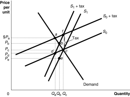 Figure 18-2     Figure 18-2 shows a demand curve and two sets of supply curves, one set more elastic than the other. -Refer to Figure 18-2.If the government imposes an excise tax of $1.00 on every unit sold, the producer's burden of the tax A) is Pₐ - Pd under either supply curve. B) is Pb - Pₑ under either supply curve. C) is Pₐ - Pd if the supply curve is S₀ and Pb - Pₑ if the supply curve is S₁. D) is Pc - Pd if the supply curve is S₀ and Pc - Pₑ if the supply curve is S₁.