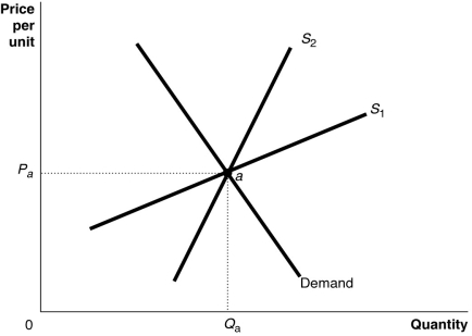 Figure 18-3    -Refer to Figure 18-3.The figure above shows a demand curve and two supply curves, one more elastic than the other.Use Figure 18-3 to answer the following questions. a.Suppose the government imposes an excise tax of $1.00 on every unit sold.Use the graph to illustrate the impact of this tax when the supply curve is S₁ and when the supply curve is S₂. b.If the government imposes an excise tax of $1.00 on every unit sold, will the consumer pay more of the tax if the supply curve is S₁ or S₂? Refer to the graphs in your answer. c.If an excise tax of $1.00 on every unit sold is imposed, will the revenue collected by the government be greater if the supply curve is S₁ or S₂? d.If the government imposes an excise tax of $1.00 on every unit sold, will the deadweight loss be greater if the supply curve is S₁ or S₂?