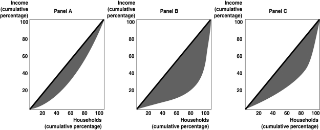 Figure 18-4    -Suppose the United States has a Gini coefficient of 0.4 and Sweden has a Gini coefficient of 0.25.Which of the following statements is true? A) The distribution of income is more equal in the United States. B) The distribution of income is more equal in the Sweden. C) Income distribution is changing faster in the United States. D) Without information on population, it is not possible to compare income distribution between countries.