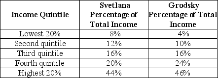 Table 18-11     Table 18-11 shows income distribution data for two countries. Use this data to answer the following questions. -Refer to Table 18-11. a.Draw a Lorenz curve for each country. b.Which country has the more equal distribution of income? c.Based on the Lorenz curves for the two countries, can you determine which country has the more progressive tax system? Explain your answer.