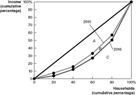 Figure 18-8    -Refer to Figure 18-8 to answer the following questions. a.Did the distribution of income become more equal in 2016 than it was in 2015, or did it become less equal? Explain. b.If area A = 1,900, area B = 450, and area C = 2,650, calculate the Gini coefficient for 2015 and the Gini coefficient for 2016.