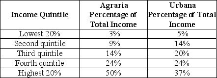 Table 18-12     Table 18-12 shows income distribution data for two countries. Use this data to answer the following questions. -Refer to Table 18-12. a.Draw a Lorenz curve for each country. b.Which country has the more equal distribution of income? c.Based on the Lorenz curves for the two countries, can you determine which country has the more progressive tax system? Explain your answer.