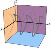 Find a parameterization of a curve that looks like sin y = z when viewed from the x-axis, and looks like x = z<sup>2 </sup>when viewed from the y-axis.See the shadows drawn on the planes in the following picture.   What does the curve look like when viewed from the z-axis?