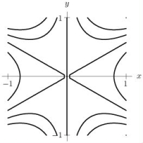  Without calculating the discriminant, explain using the contour diagram for  f ( x , y ) = x ^ { 3 } + 3 x ^ { 2 } y  why f has a saddle point at (0, 0).   