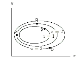  The level curves of a function z = f(x, y)are shown below.Assume that the scales along the x and y axes are the same.    f _ { y } ( \mathrm { Q } ) > f _ { y } ( \mathrm { P } )