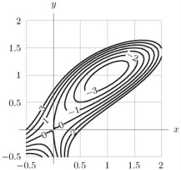  Given the contour diagram shown below, state whether  f _ { x } ( 0.5,1 )   is positive, negative or nearly zero.   A) Almost zero B) Negative C) Positive D) Undefined 