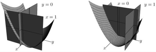  The figure below shows the graph of z = f(x, y) and its intersection with various planes.(The x and y-axes have the same scale.)  What is the sign of  f _ { y } ( 0,1 )   ?   A) Negative B) Positive 