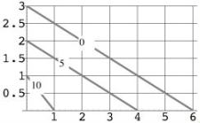  Estimate the value of  f _ { y } ( 1,0 )  from the given contour diagram of f.   