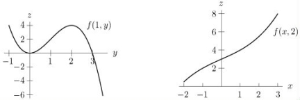  The cross-sections of f when x is fixed at x = 1 and when y is fixed at y = 2 are given below. Determine, if possible, the sign of  f _ { y } ( 1,3 )    
