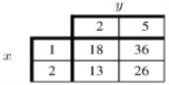 The table of some values of f(x, y)is given below.Find a local linearization of f at (1 , 2).  