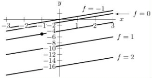  Consider the level curves shown for the function z = f(x, y) .   Determine the sign of  f _ { y x } ( - 1 , - 5 )   A) Positive B) Negative 