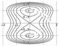 For the function g(x, y)with contour diagram below:   Find the direction in which g is increasing the fastest at the point (1, 1).
