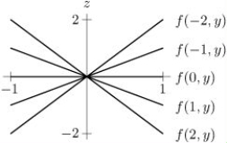 The following figure contains the graphs of the cross sections z = f(a, y) for a = -2, -1, 0, 1, 2.Which of the graphs of z = f(x, y) in A and B best fits this information?   A)    B)   