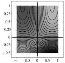 The picture below is the contour diagram of f(x, y).The areas between contours have been shaded.Lighter shades represent higher levels, while darker shades represent lower levels.   Sketch the cross section of f(x, y)with x fixed at x = 0.5.